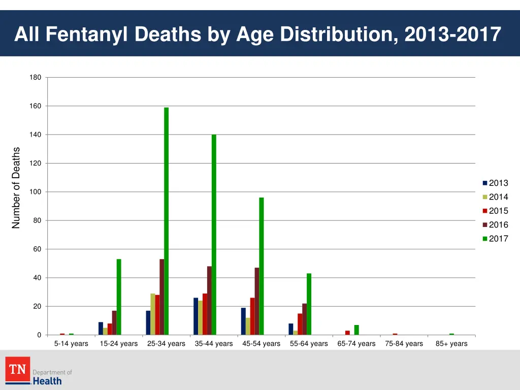 all fentanyl deaths by age distribution 2013 2017