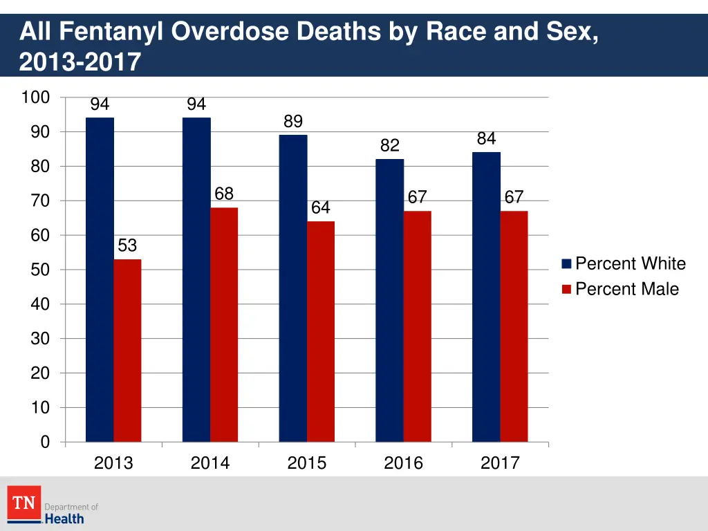 all fentanyl overdose deaths by race and sex 2013