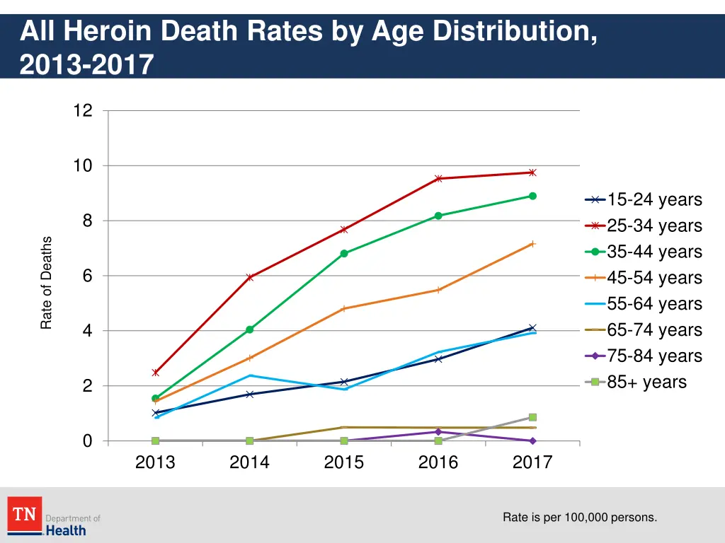all heroin death rates by age distribution 2013 1