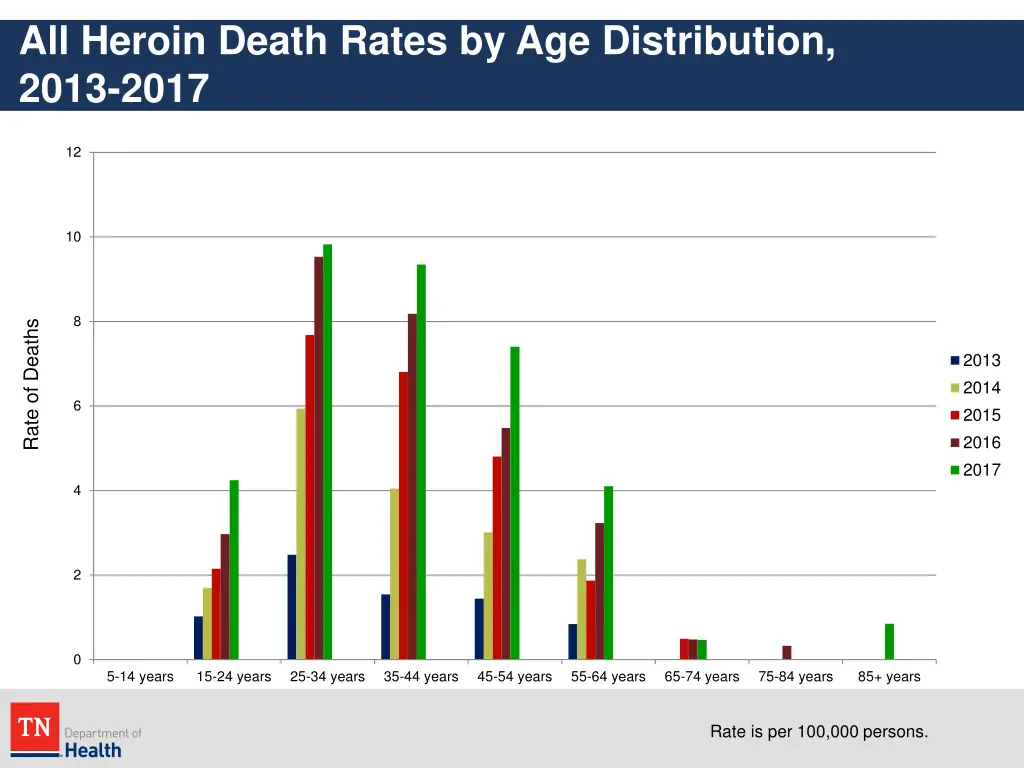 all heroin death rates by age distribution 2013