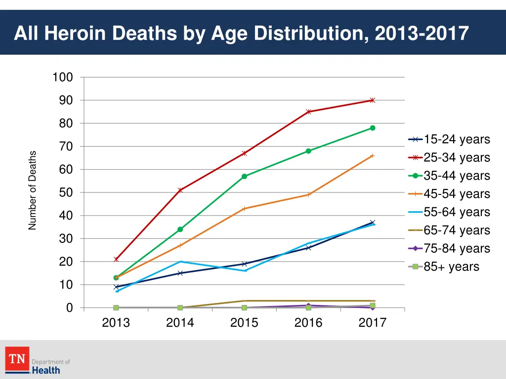 all heroin deaths by age distribution 2013 2017 1