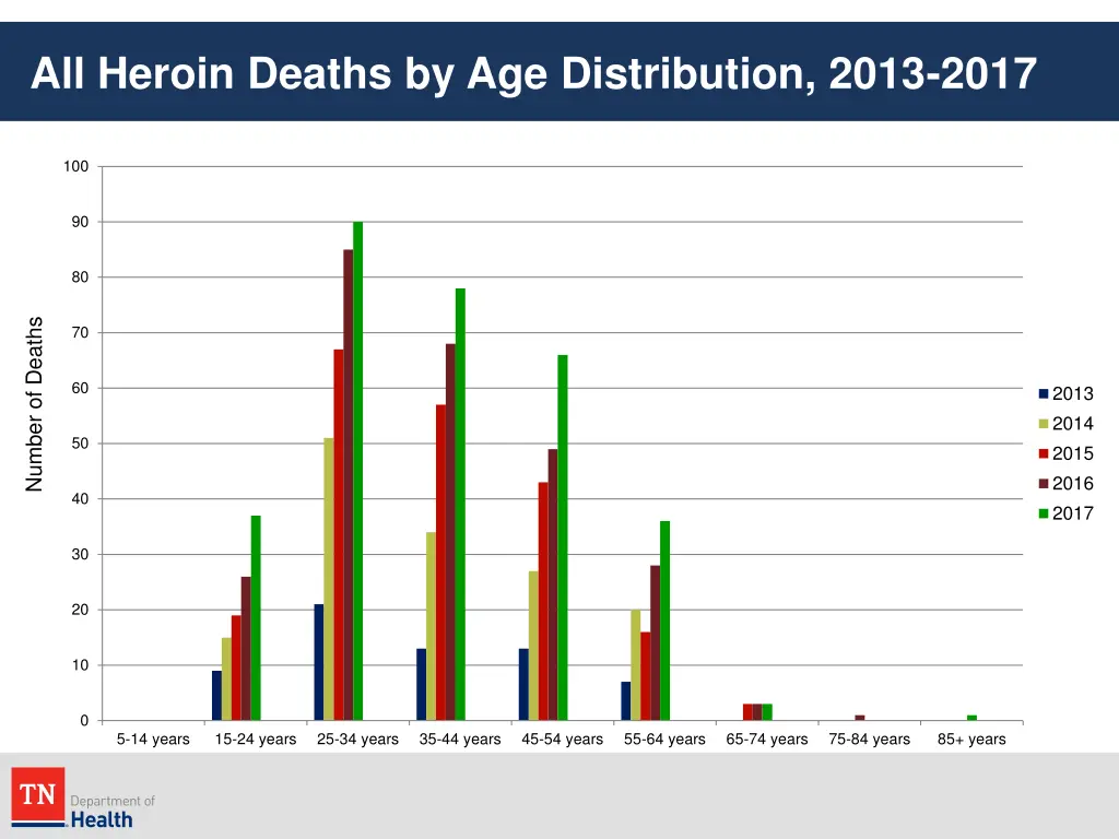 all heroin deaths by age distribution 2013 2017