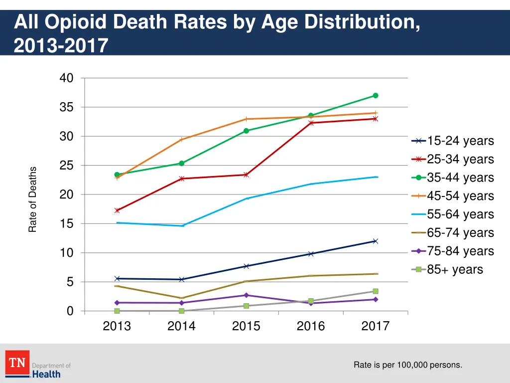 all opioid death rates by age distribution 2013 1