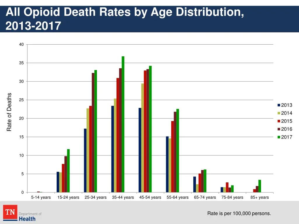 all opioid death rates by age distribution 2013