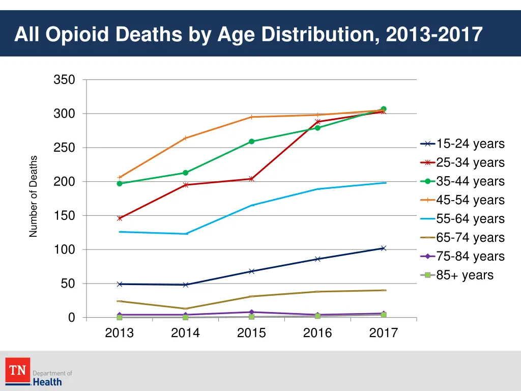 all opioid deaths by age distribution 2013 2017 1