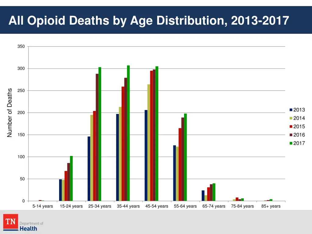 all opioid deaths by age distribution 2013 2017