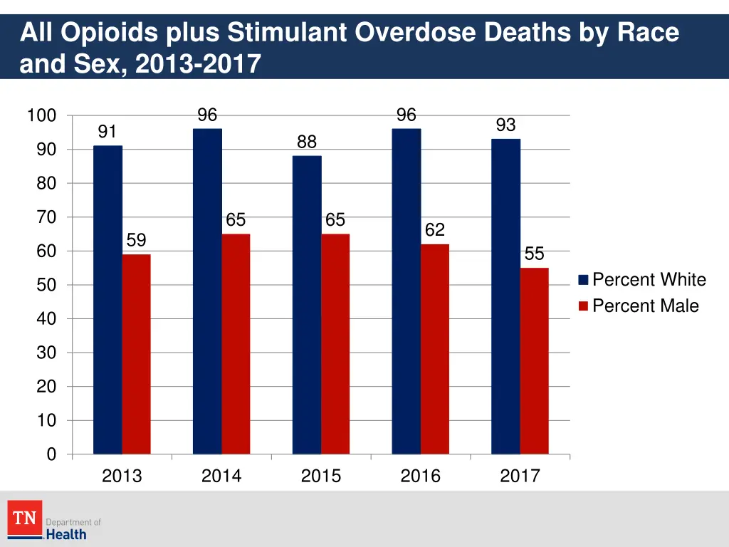 all opioids plus stimulant overdose deaths