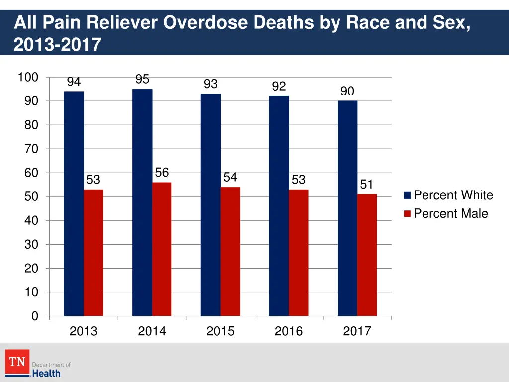 all pain reliever overdose deaths by race