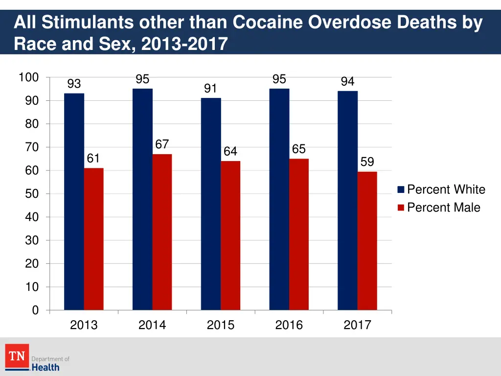 all stimulants other than cocaine overdose deaths