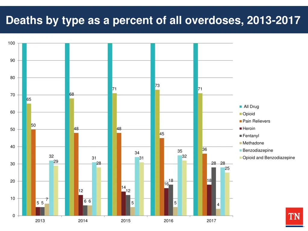 deaths by type as a percent of all overdoses 2013