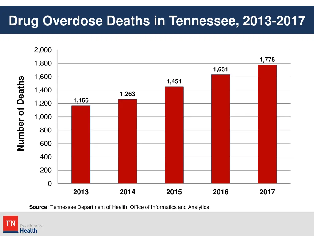 drug overdose deaths in tennessee 2013 2017