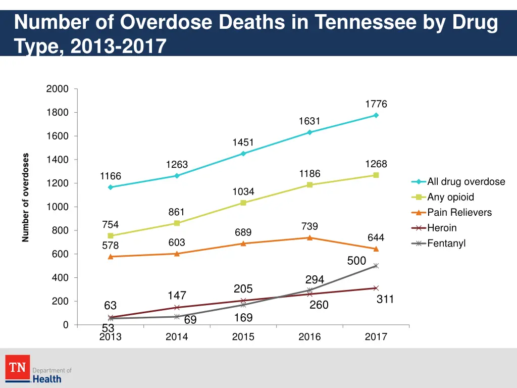 number of overdose deaths in tennessee by drug