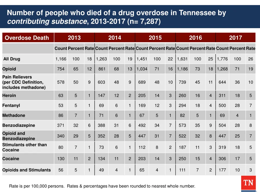 number of people who died of a drug overdose 1