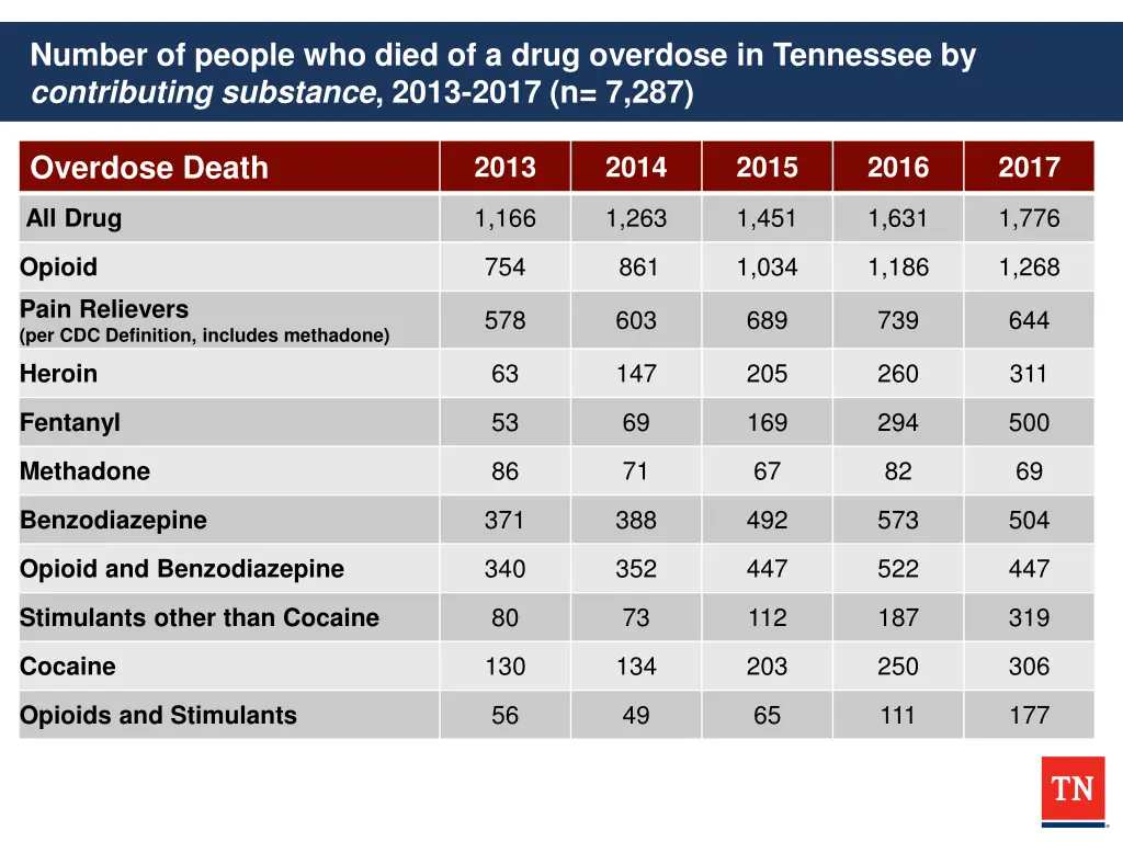number of people who died of a drug overdose