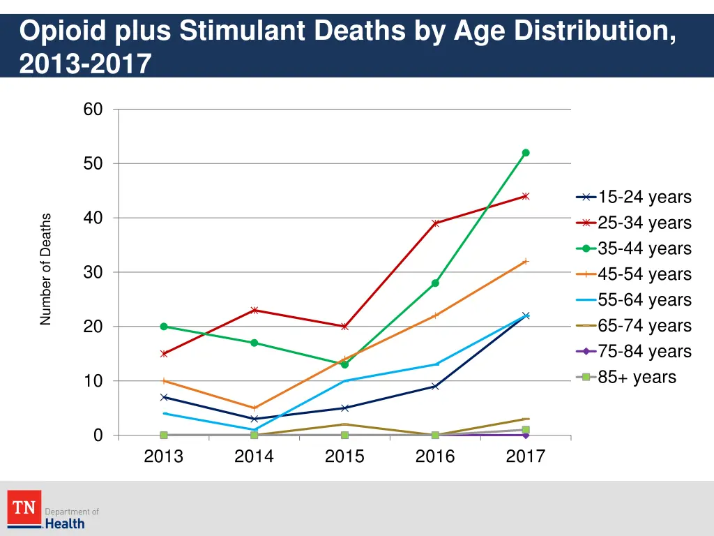 opioid plus stimulant deaths by age distribution 1