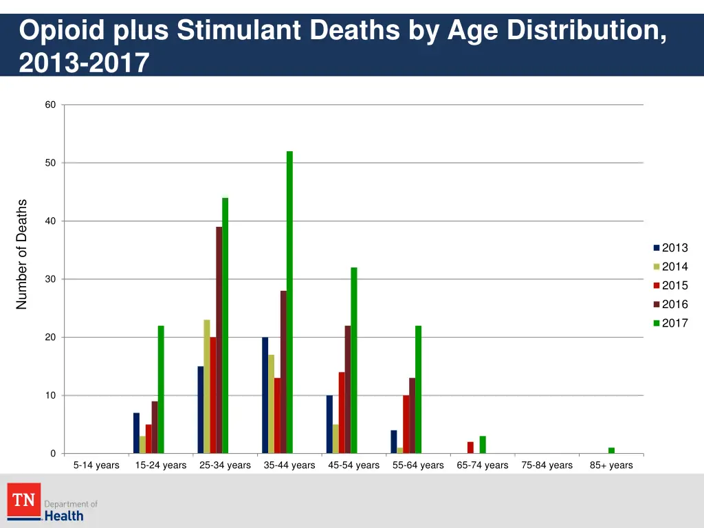 opioid plus stimulant deaths by age distribution