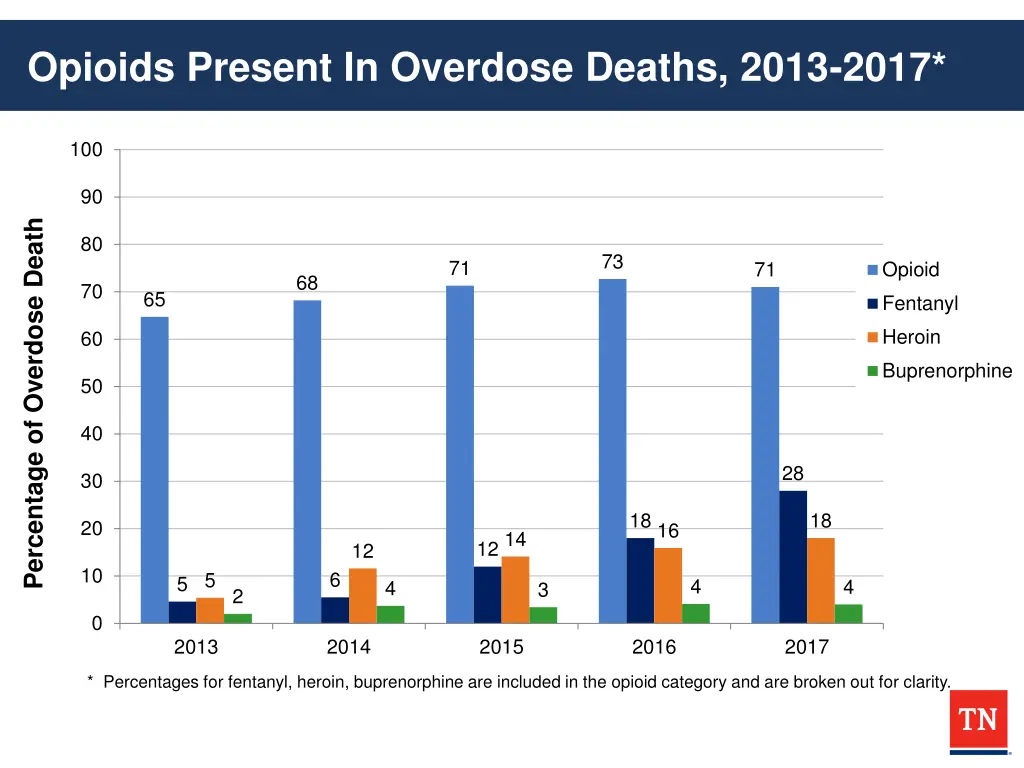 opioids present in overdose deaths 2013 2017 1