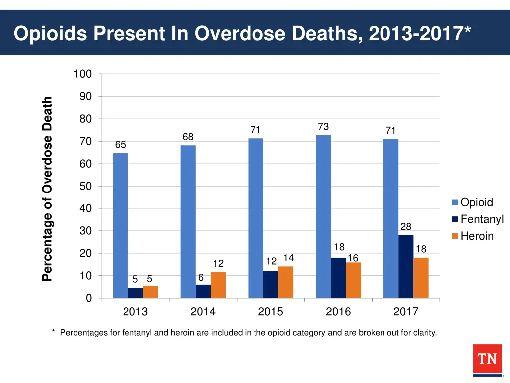opioids present in overdose deaths 2013 2017