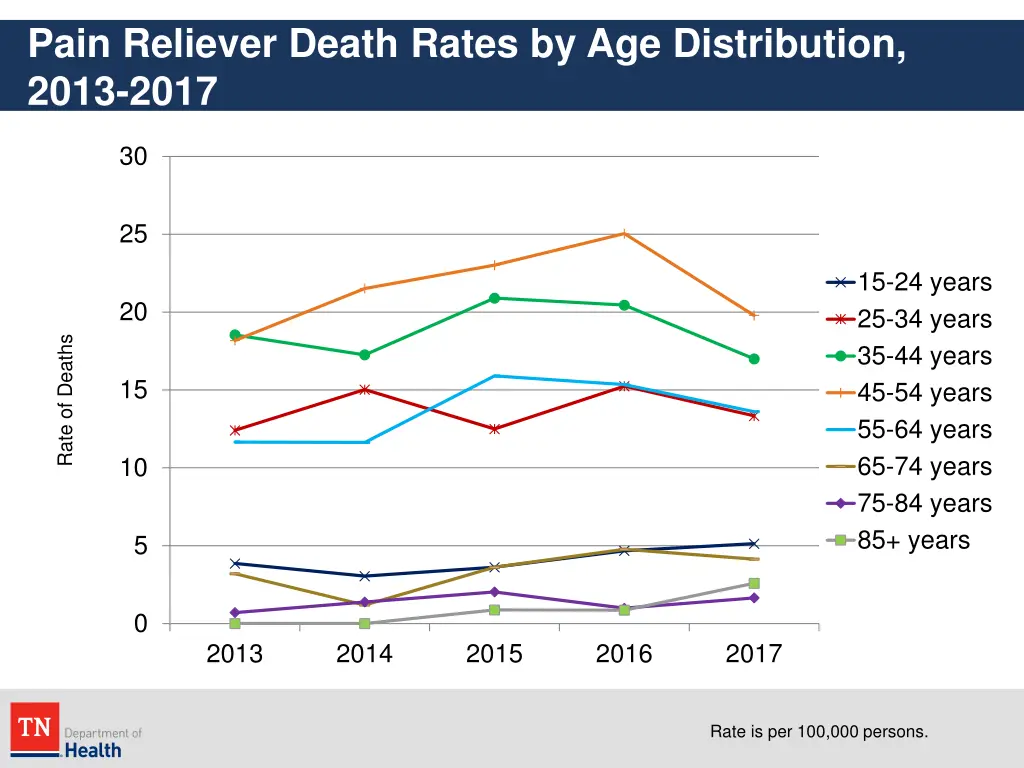 pain reliever death rates by age distribution 1