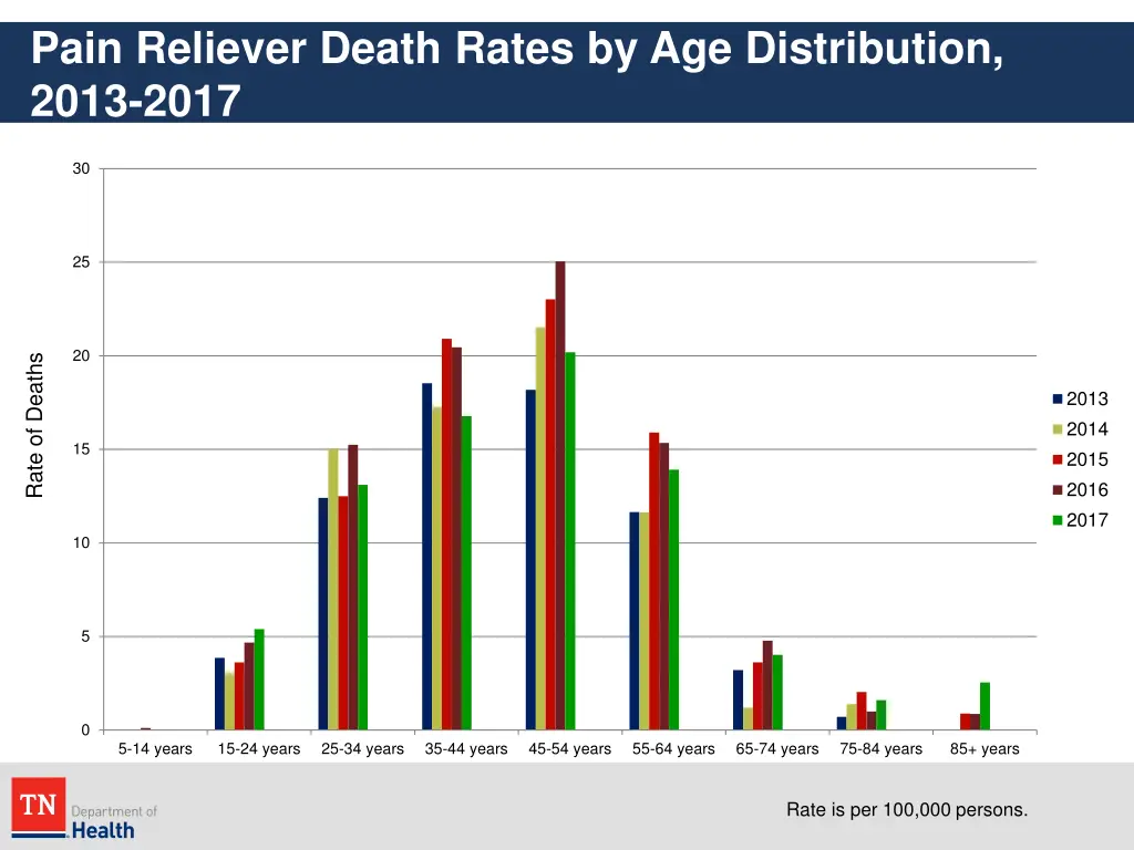 pain reliever death rates by age distribution