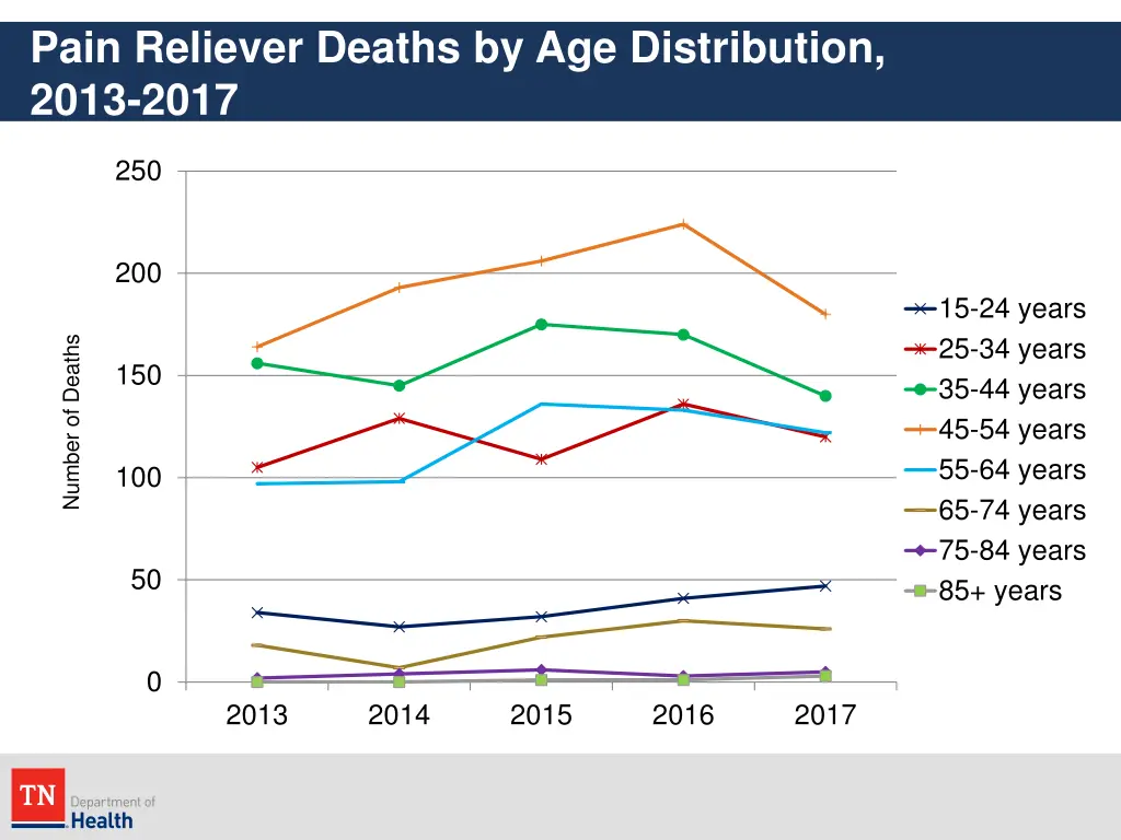 pain reliever deaths by age distribution 2013 2017 1