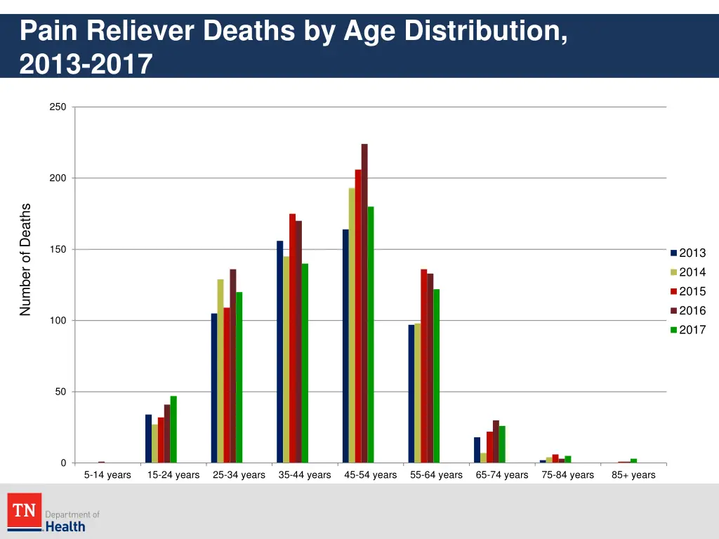 pain reliever deaths by age distribution 2013 2017