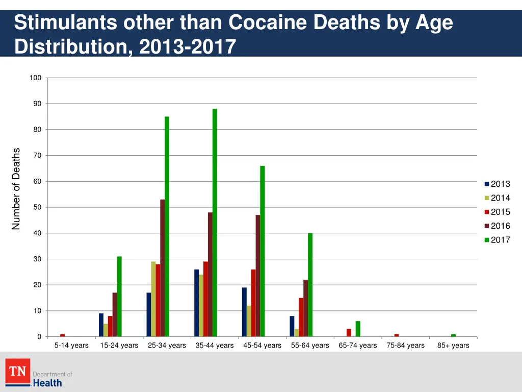 stimulants other than cocaine deaths