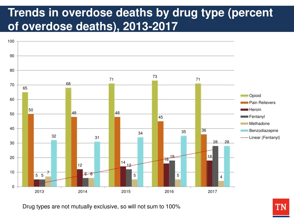 trends in overdose deaths by drug type percent