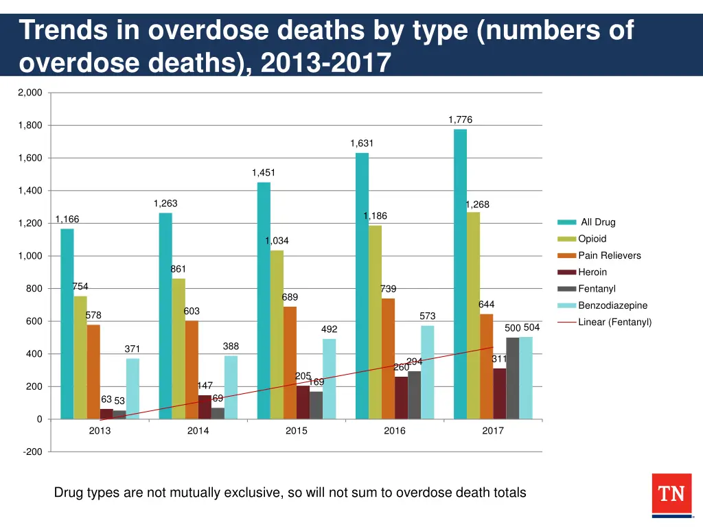 trends in overdose deaths by type numbers