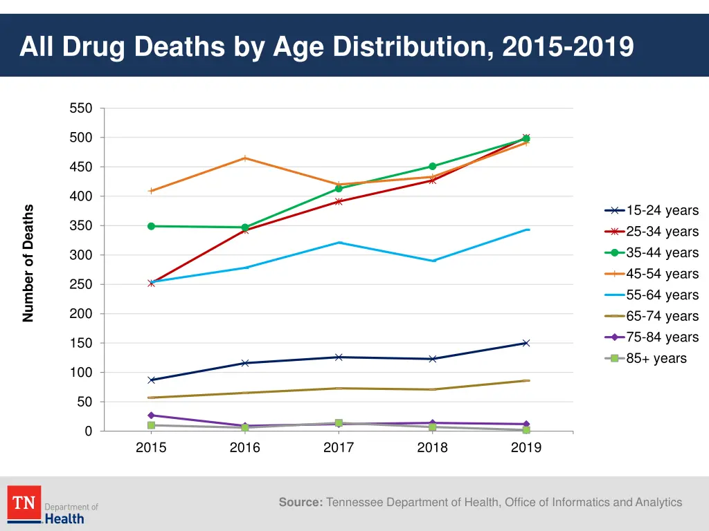 all drug deaths by age distribution 2015 2019 1