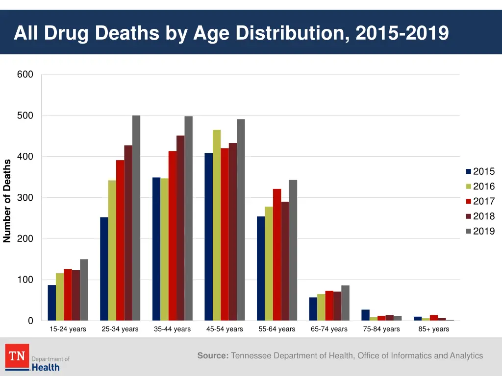 all drug deaths by age distribution 2015 2019
