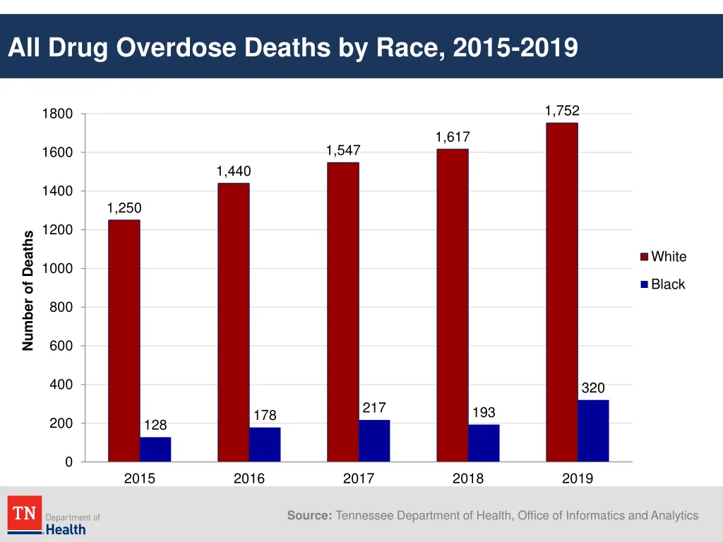 all drug overdose deaths by race 2015 2019