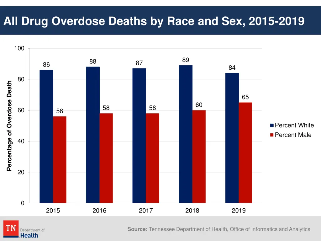 all drug overdose deaths by race and sex 2015 2019