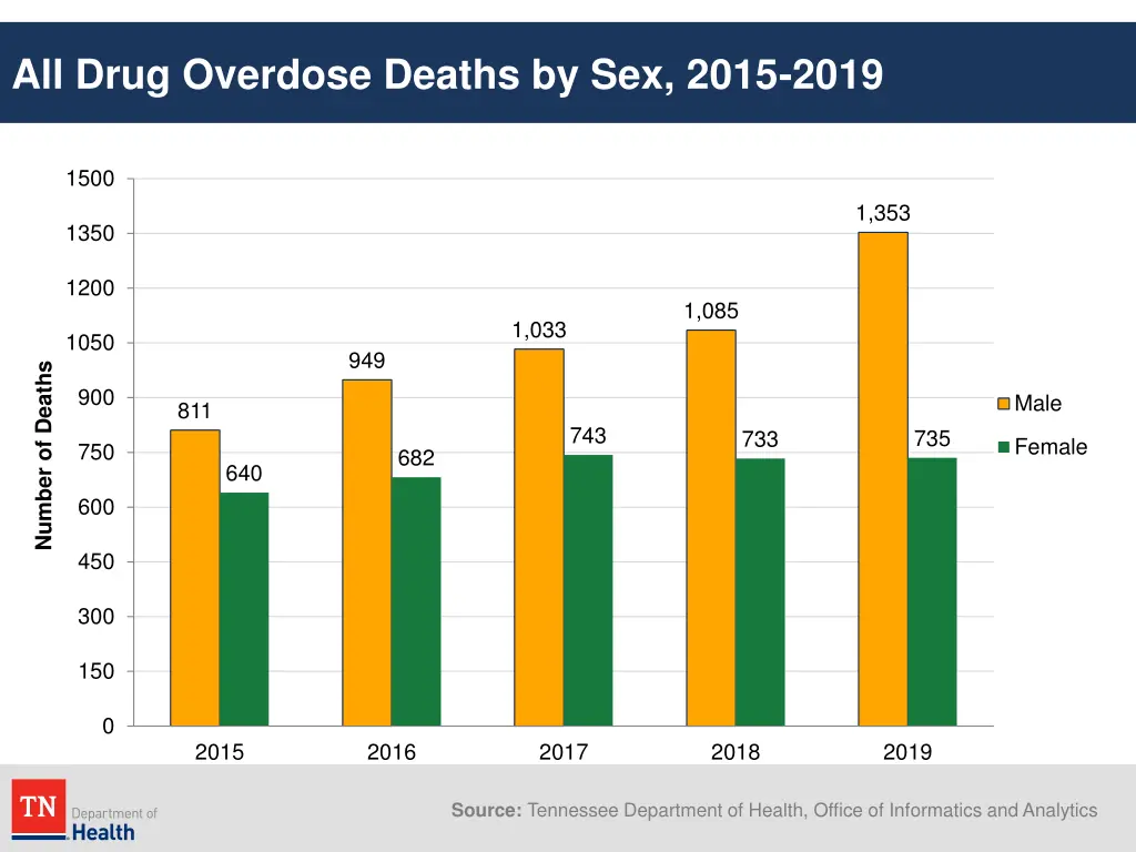all drug overdose deaths by sex 2015 2019