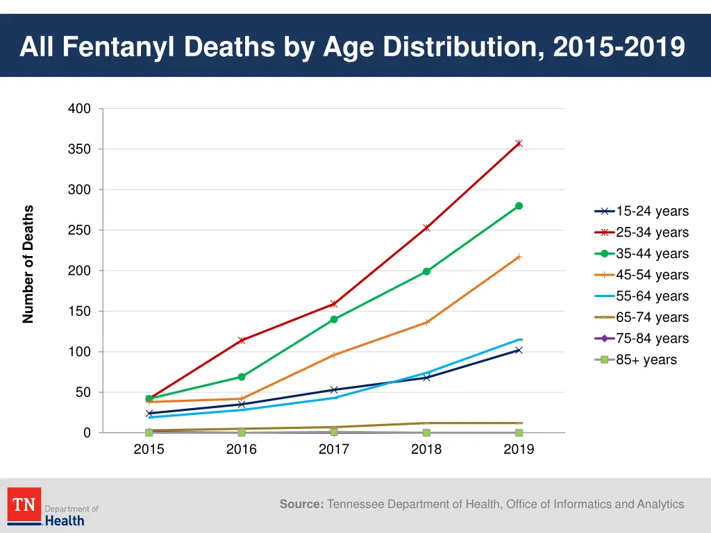 all fentanyl deaths by age distribution 2015 2019 1