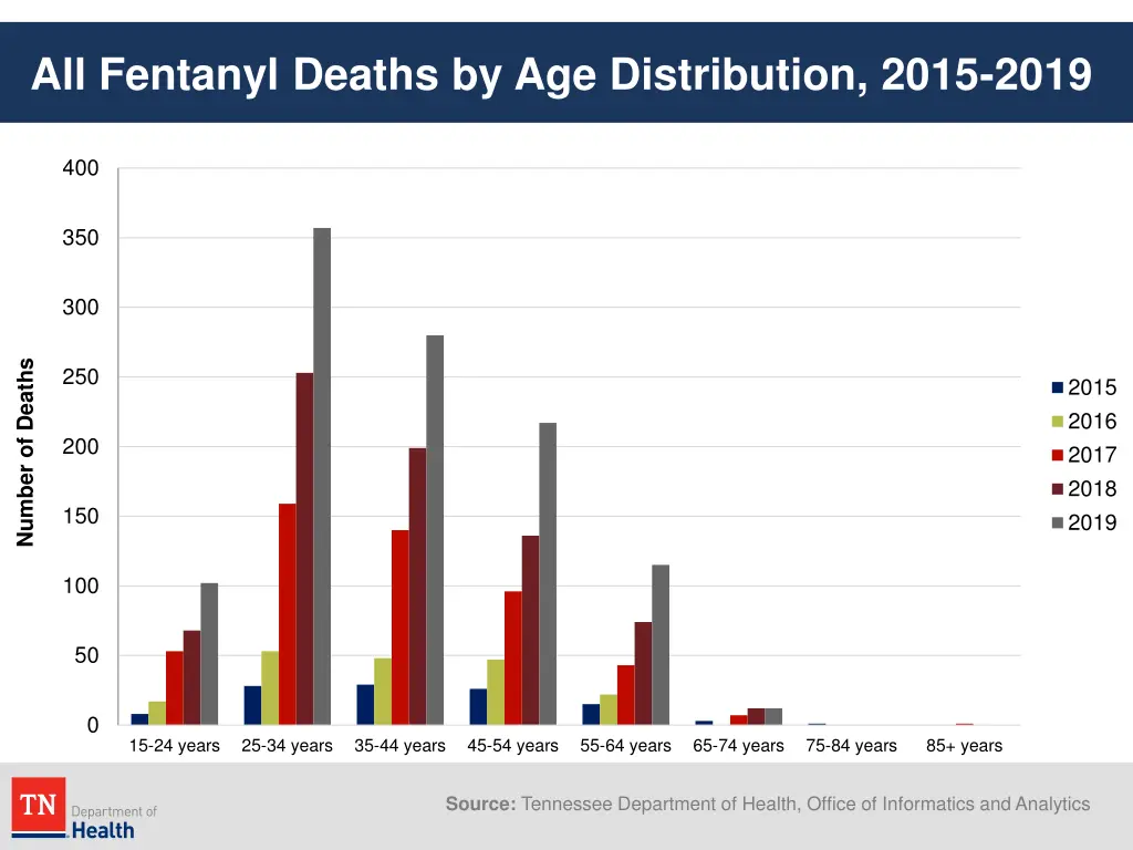 all fentanyl deaths by age distribution 2015 2019