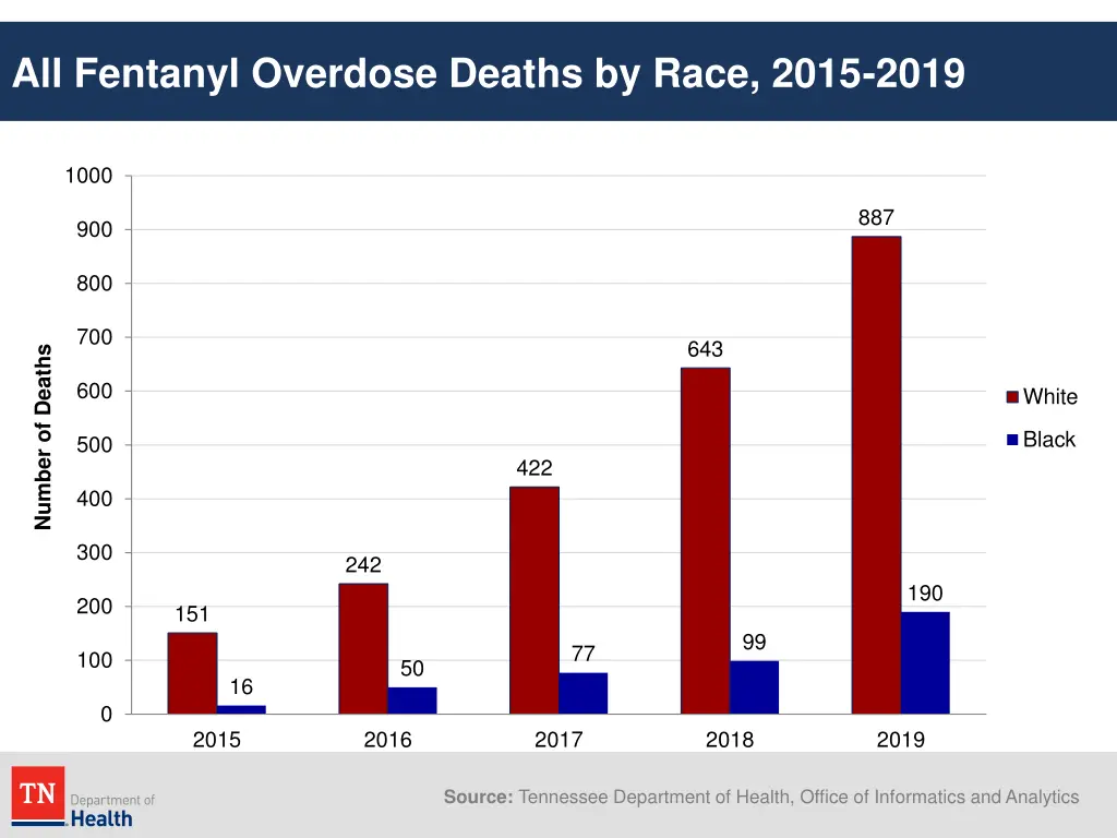 all fentanyl overdose deaths by race 2015 2019