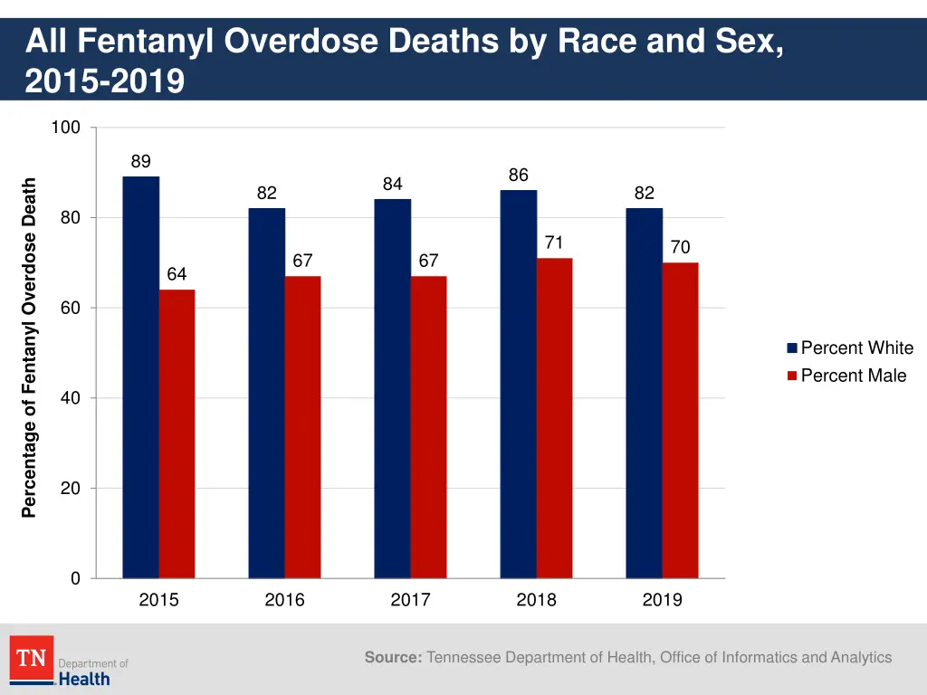 all fentanyl overdose deaths by race and sex 2015