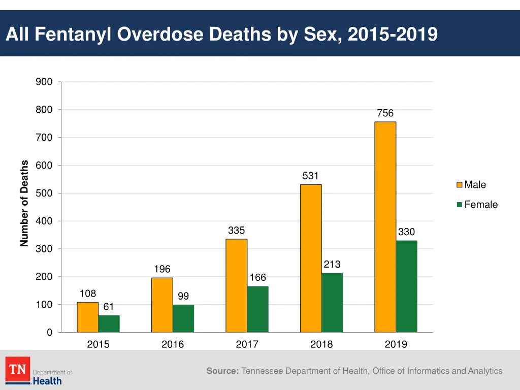 all fentanyl overdose deaths by sex 2015 2019