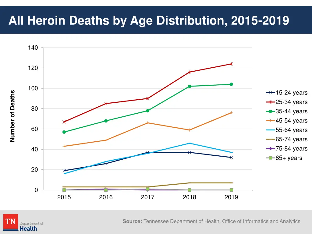 all heroin deaths by age distribution 2015 2019 1