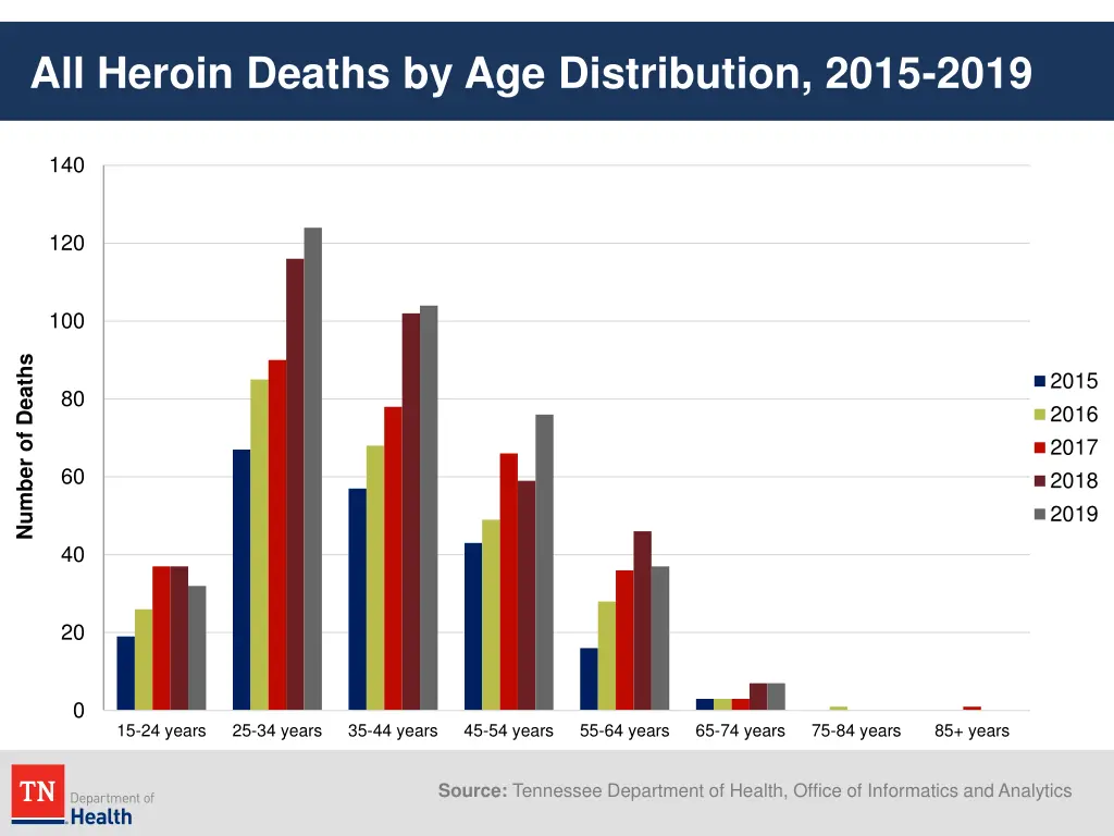 all heroin deaths by age distribution 2015 2019