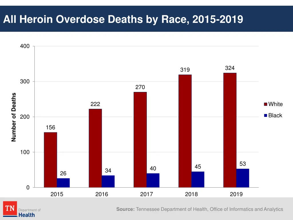all heroin overdose deaths by race 2015 2019