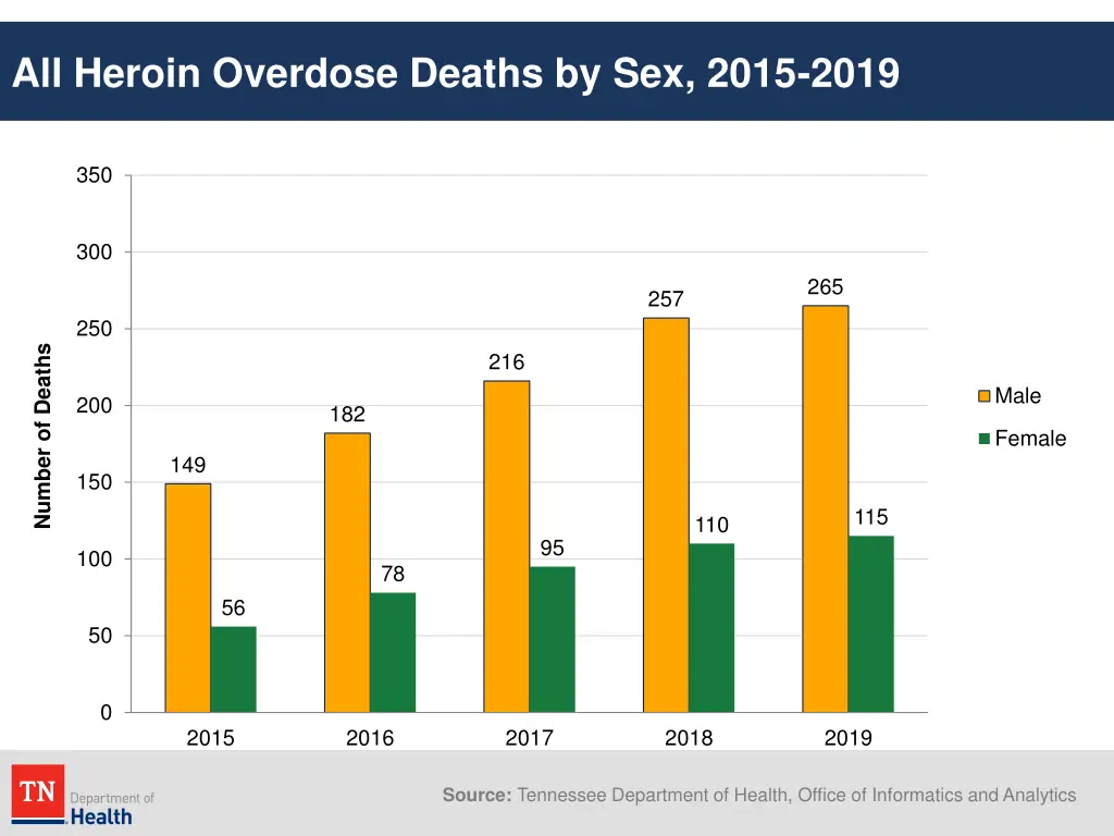 all heroin overdose deaths by sex 2015 2019