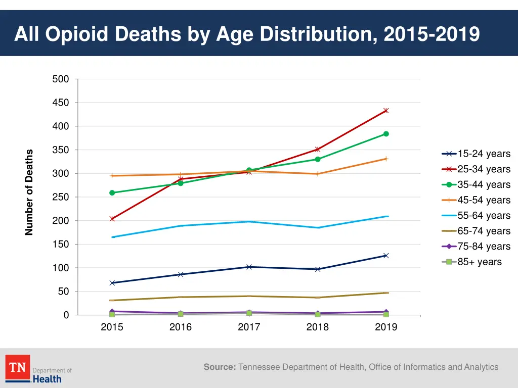 all opioid deaths by age distribution 2015 2019 1