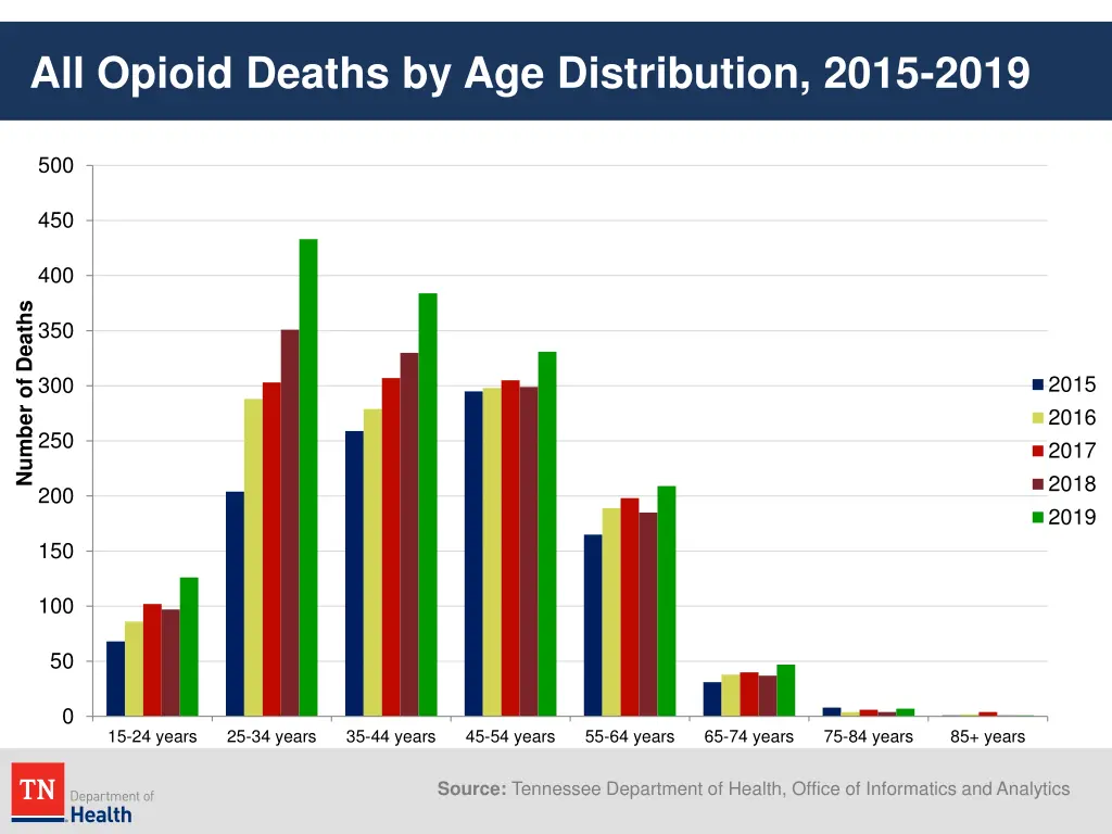all opioid deaths by age distribution 2015 2019