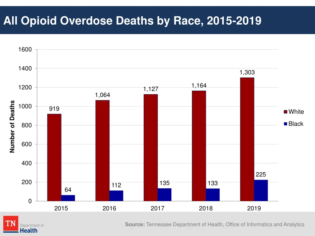 all opioid overdose deaths by race 2015 2019