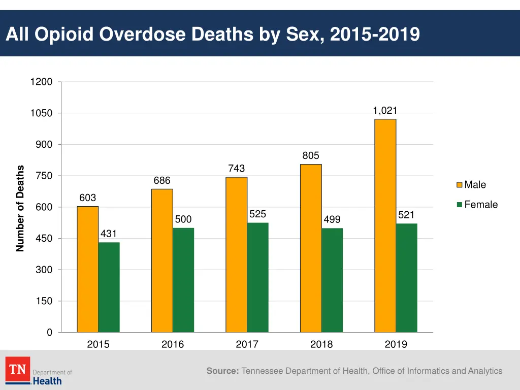 all opioid overdose deaths by sex 2015 2019