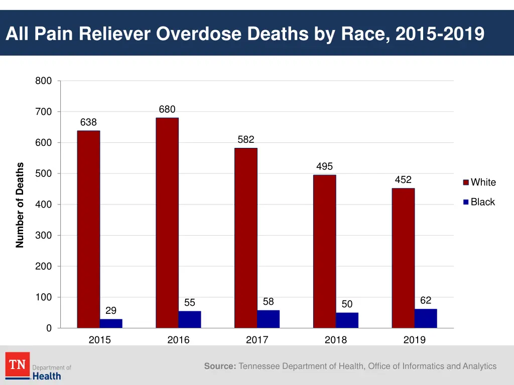 all pain reliever overdose deaths by race 2015