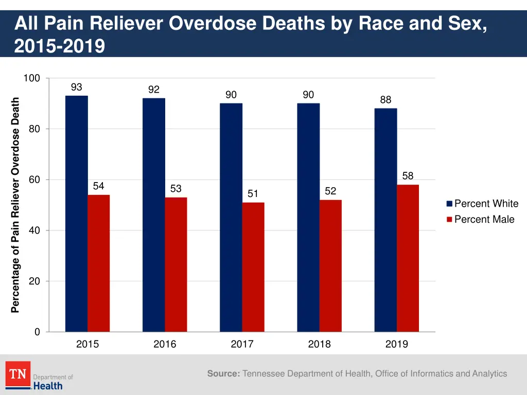 all pain reliever overdose deaths by race