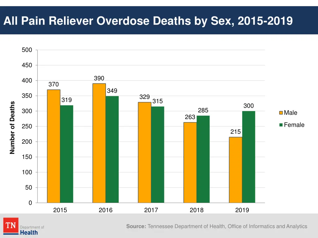 all pain reliever overdose deaths by sex 2015 2019